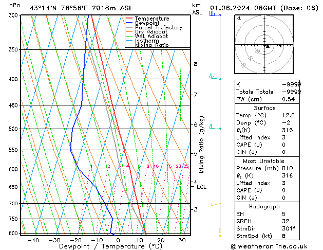 Model temps GFS Sáb 01.06.2024 06 UTC