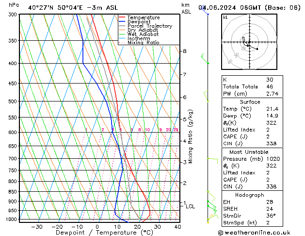Modell Radiosonden GFS Di 04.06.2024 06 UTC
