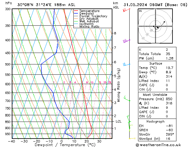 Modell Radiosonden GFS Fr 31.05.2024 06 UTC