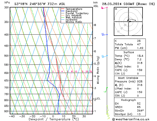 Model temps GFS вт 28.05.2024 03 UTC