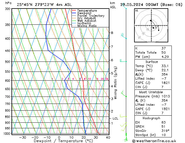 Model temps GFS mié 29.05.2024 00 UTC