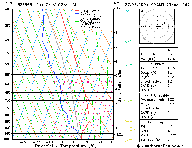 Model temps GFS пн 27.05.2024 09 UTC