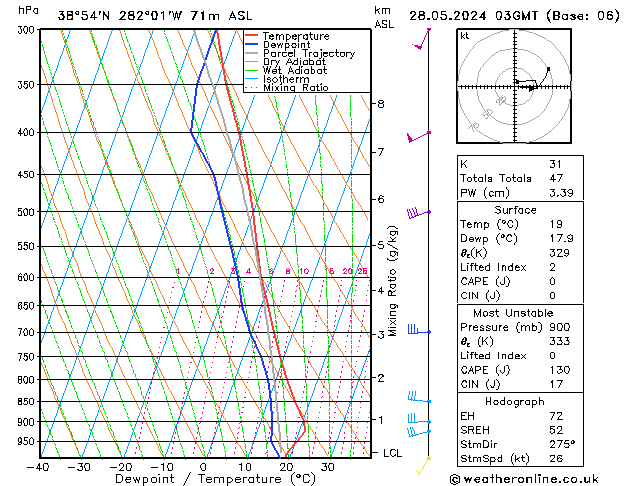 Model temps GFS Út 28.05.2024 03 UTC