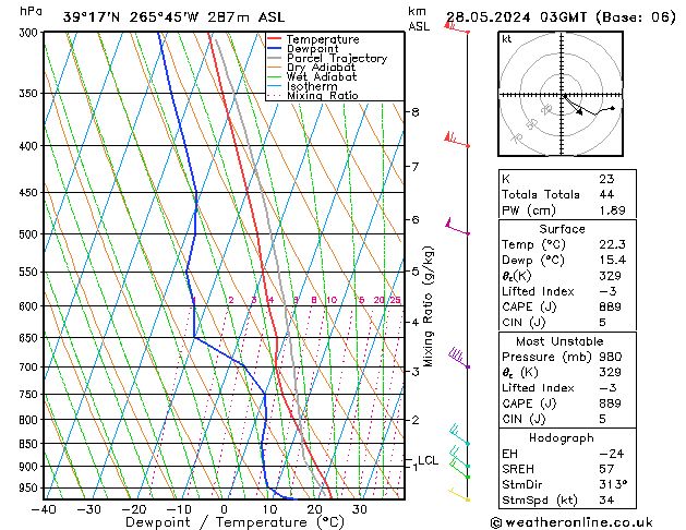 Model temps GFS Tu 28.05.2024 03 UTC