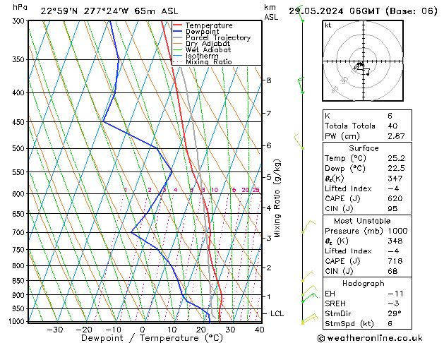 Model temps GFS śro. 29.05.2024 06 UTC