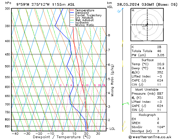 Modell Radiosonden GFS Di 28.05.2024 03 UTC