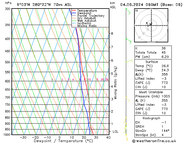 Model temps GFS Út 04.06.2024 06 UTC