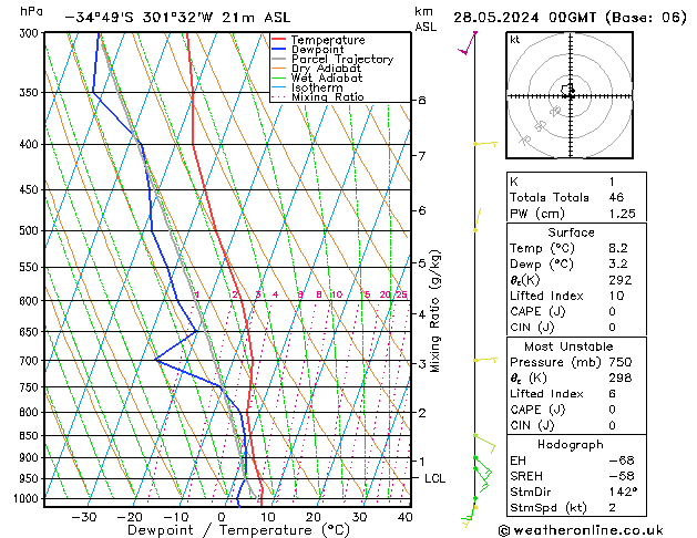 Model temps GFS Út 28.05.2024 00 UTC