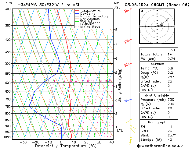 Model temps GFS Seg 03.06.2024 06 UTC