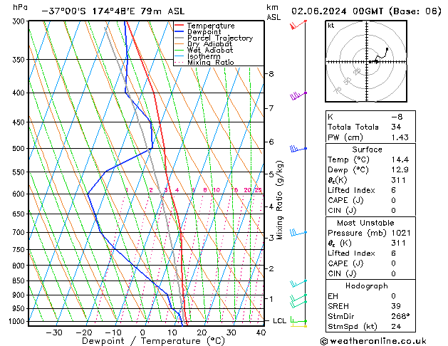 Model temps GFS Su 02.06.2024 00 UTC