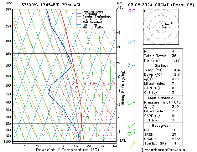 Model temps GFS Pzt 03.06.2024 00 UTC