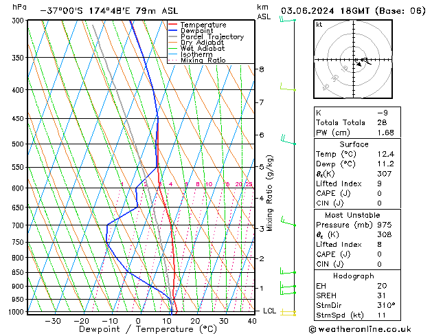 Modell Radiosonden GFS Mo 03.06.2024 18 UTC