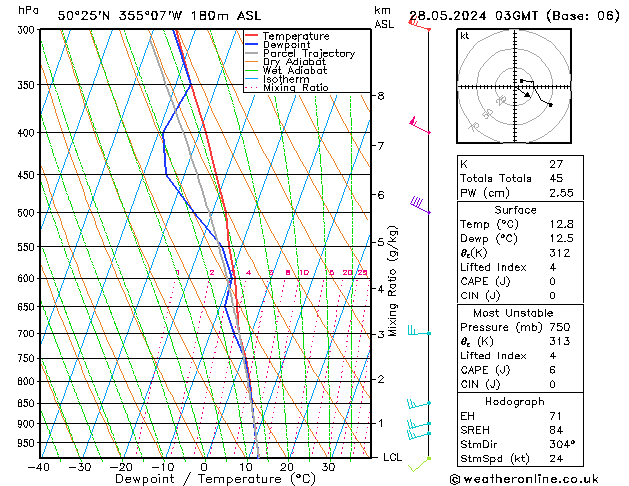 Modell Radiosonden GFS Di 28.05.2024 03 UTC