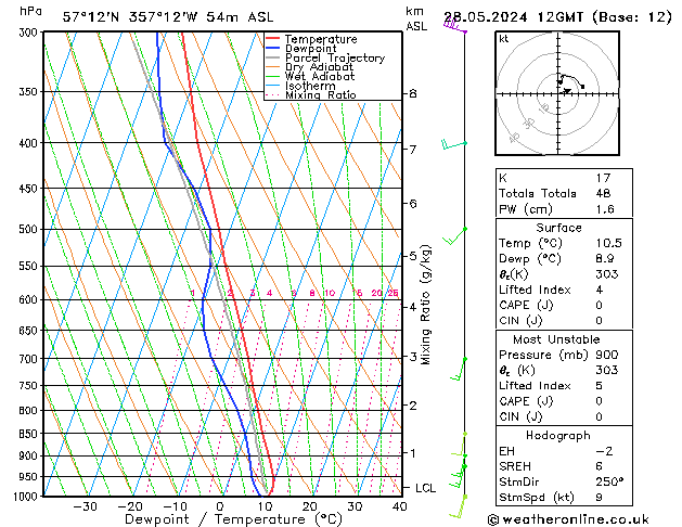 Modell Radiosonden GFS Di 28.05.2024 12 UTC