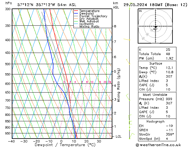 Modell Radiosonden GFS Mi 29.05.2024 18 UTC