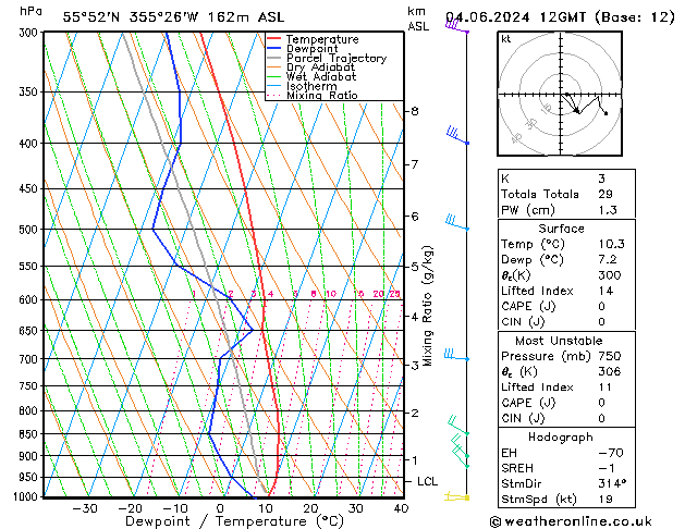 Modell Radiosonden GFS Di 04.06.2024 12 UTC