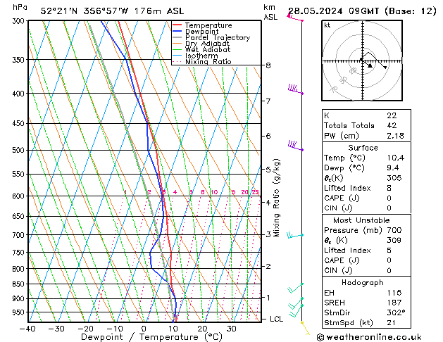 Modell Radiosonden GFS Di 28.05.2024 09 UTC