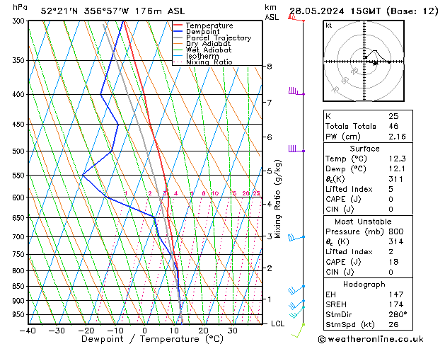 Modell Radiosonden GFS Di 28.05.2024 15 UTC