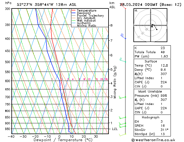 Modell Radiosonden GFS Di 28.05.2024 00 UTC