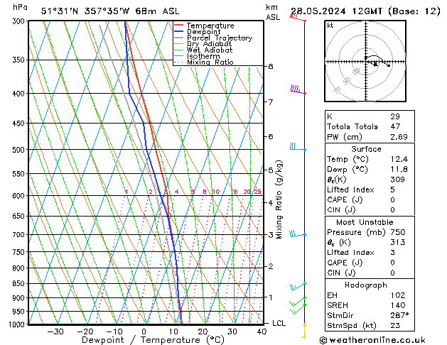 Modell Radiosonden GFS Di 28.05.2024 12 UTC