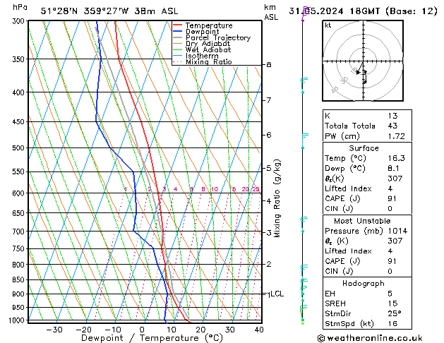 Modell Radiosonden GFS Fr 31.05.2024 18 UTC