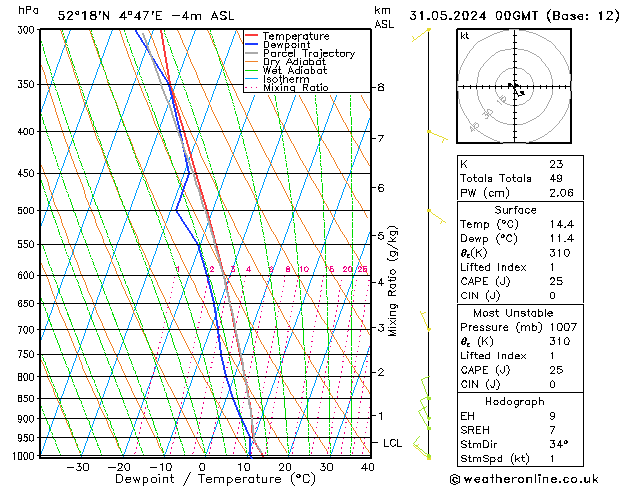 Model temps GFS vr 31.05.2024 00 UTC