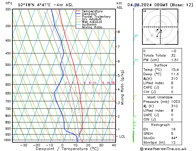 Model temps GFS вт 04.06.2024 00 UTC