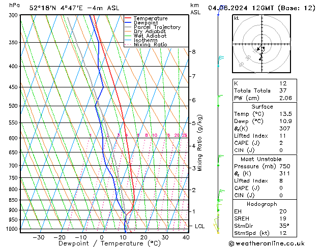 Modell Radiosonden GFS Di 04.06.2024 12 UTC