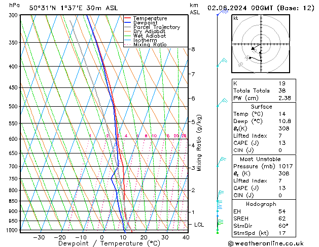 Model temps GFS dim 02.06.2024 00 UTC