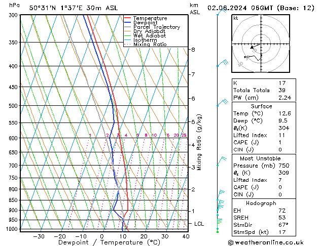 Model temps GFS dim 02.06.2024 06 UTC