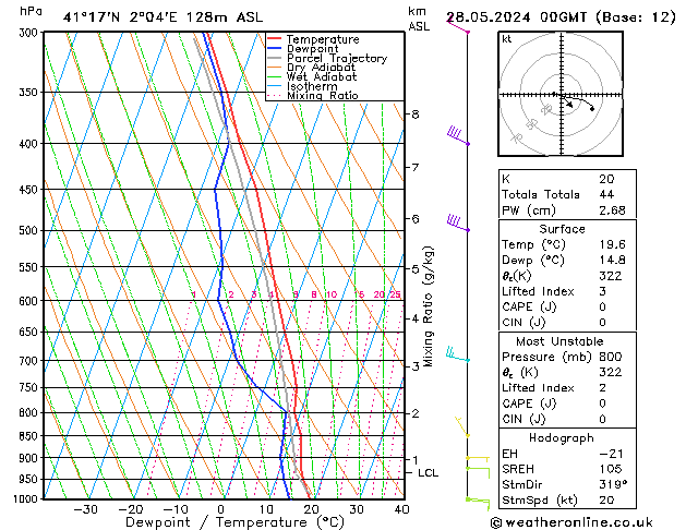 Modell Radiosonden GFS Di 28.05.2024 00 UTC