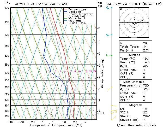 Modell Radiosonden GFS Di 04.06.2024 12 UTC