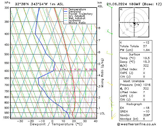 Model temps GFS Sáb 01.06.2024 18 UTC