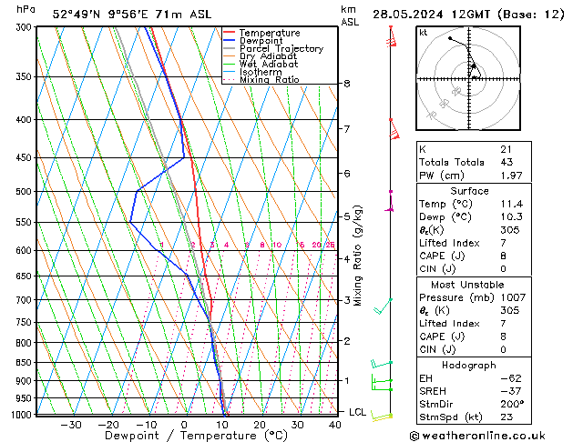 Modell Radiosonden GFS Di 28.05.2024 12 UTC