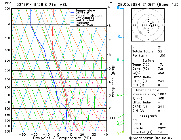 Modell Radiosonden GFS Di 28.05.2024 21 UTC