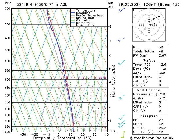 Modell Radiosonden GFS Mi 29.05.2024 12 UTC