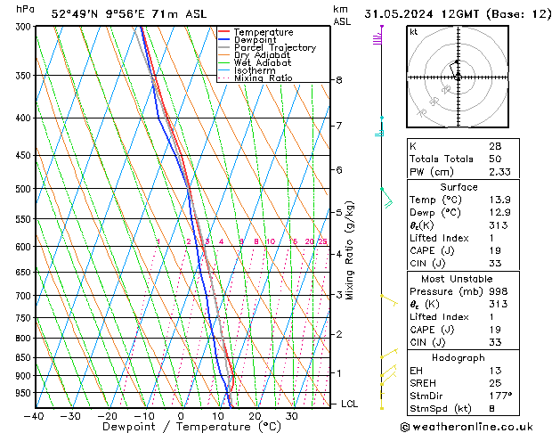 Modell Radiosonden GFS Fr 31.05.2024 12 UTC