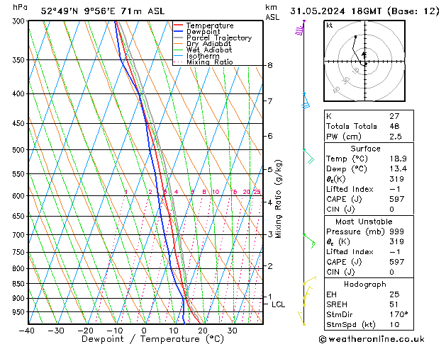 Modell Radiosonden GFS Fr 31.05.2024 18 UTC