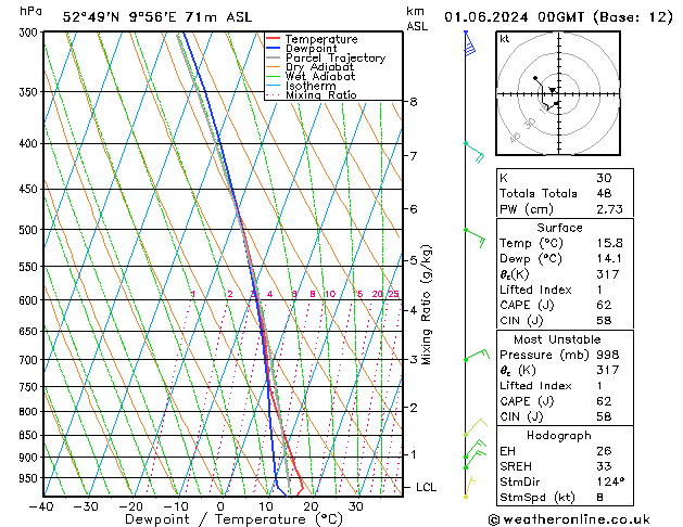 Modell Radiosonden GFS Sa 01.06.2024 00 UTC