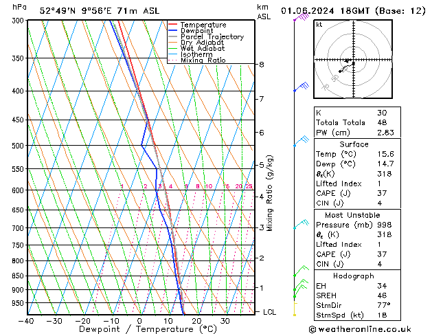 Modell Radiosonden GFS Sa 01.06.2024 18 UTC