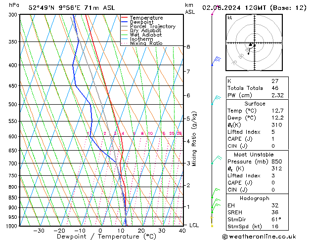 Modell Radiosonden GFS So 02.06.2024 12 UTC