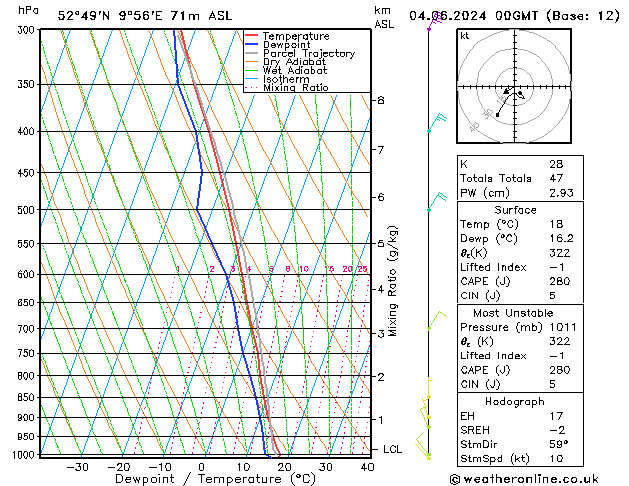 Modell Radiosonden GFS Di 04.06.2024 00 UTC