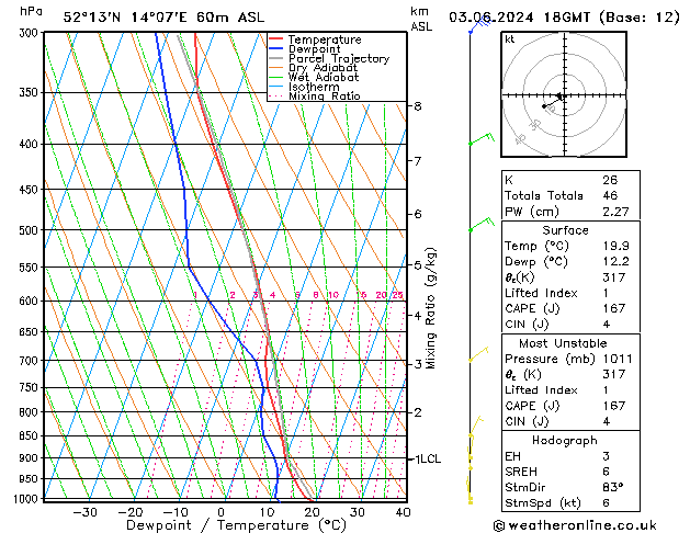 Modell Radiosonden GFS Mo 03.06.2024 18 UTC