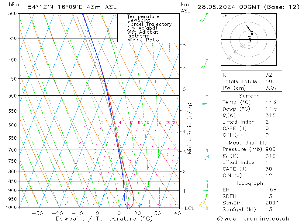 Modell Radiosonden GFS Di 28.05.2024 00 UTC