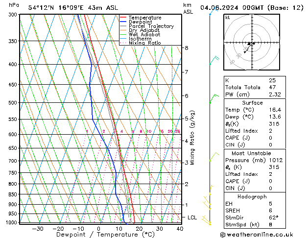 Model temps GFS Út 04.06.2024 00 UTC