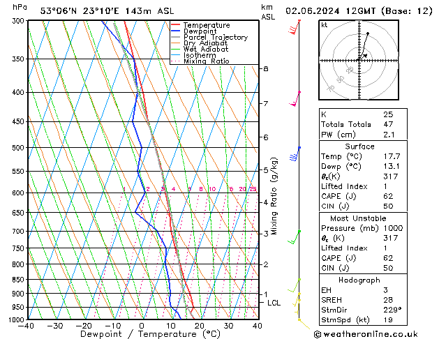 Model temps GFS nie. 02.06.2024 12 UTC