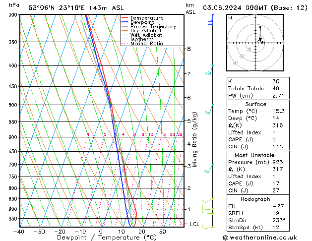 Model temps GFS pon. 03.06.2024 00 UTC