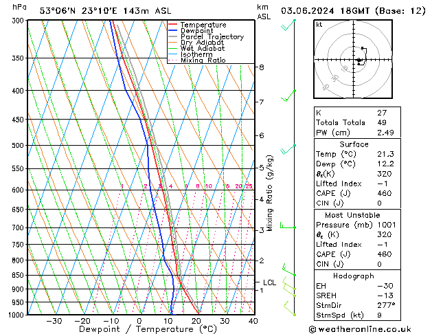 Model temps GFS pon. 03.06.2024 18 UTC