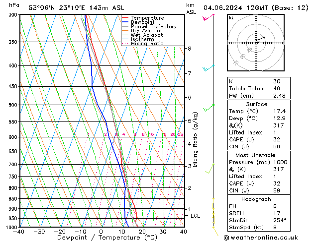 Model temps GFS wto. 04.06.2024 12 UTC