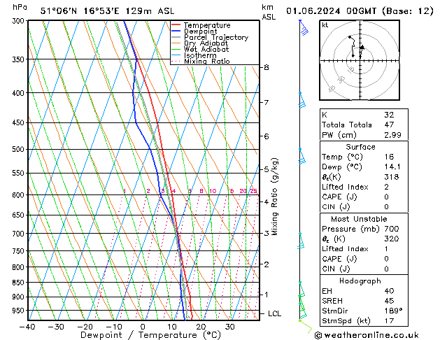 Model temps GFS so. 01.06.2024 00 UTC